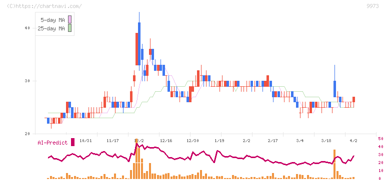 ＫＯＺＯホールディングス(9973)の日足チャート