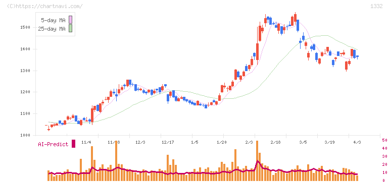 ニッスイ(1332)の日足チャート