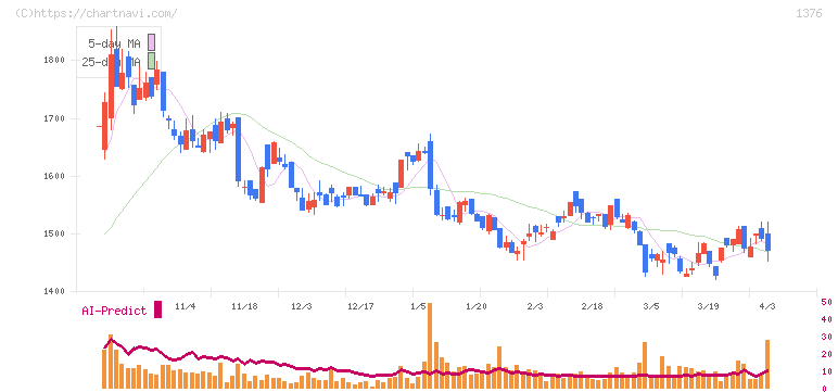 カネコ種苗(1376)の日足チャート
