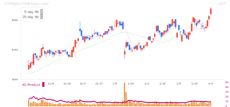サカタのタネ(1377)の日足チャート
