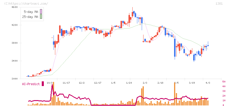 アクシーズ(1381)の日足チャート