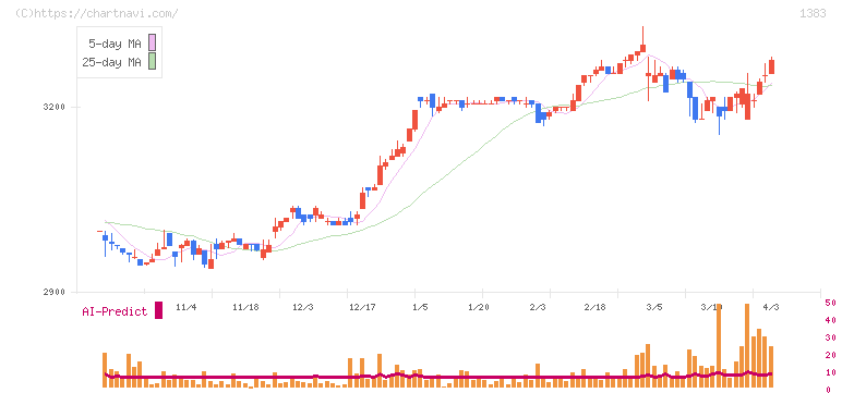 ベルグアース(1383)の日足チャート