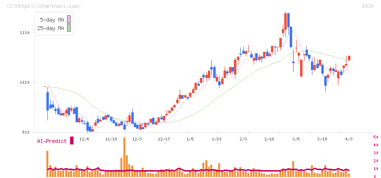ファーストコーポレーション(1430)の日足チャート