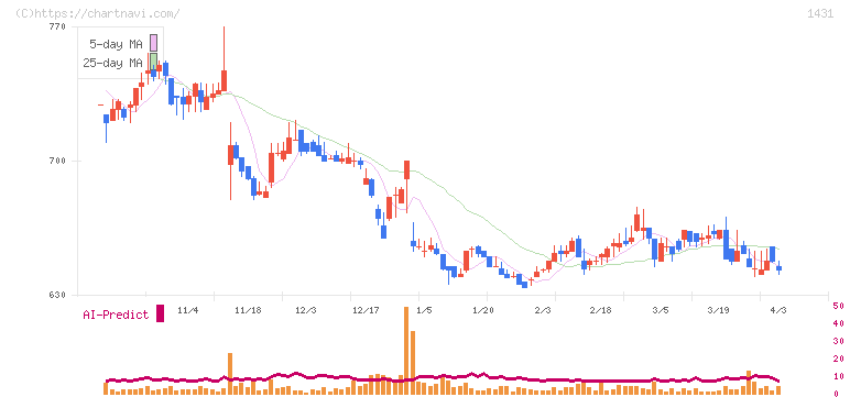 Ｌｉｂ　Ｗｏｒｋ(1431)の日足チャート