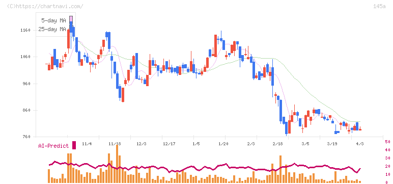 Ｌ　ｉｓ　Ｂ(145A)の日足チャート