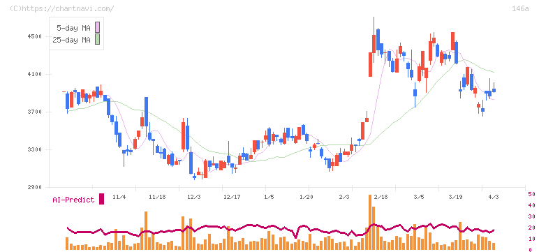 コロンビア・ワークス(146A)の日足チャート