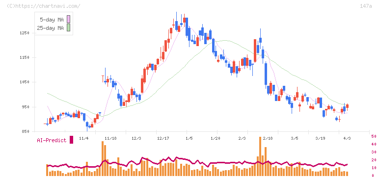 ソラコム(147A)の日足チャート