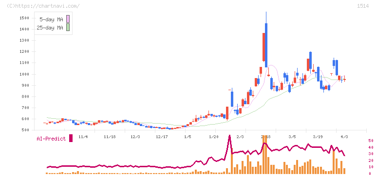 住石ホールディングス(1514)の日足チャート