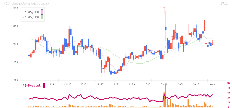 ＳＤＳホールディングス(1711)の日足チャート