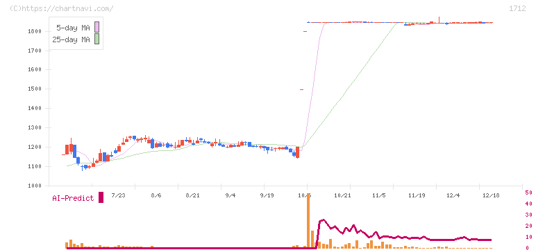 ダイセキ環境ソリューション(1712)の日足チャート