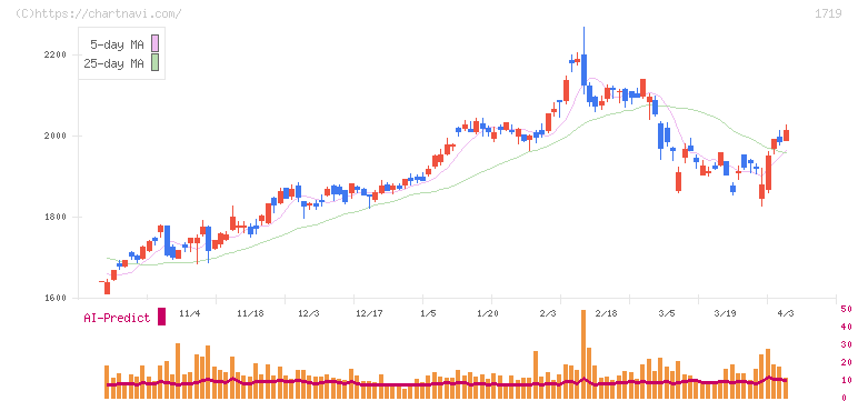 安藤ハザマ(1719)の日足チャート