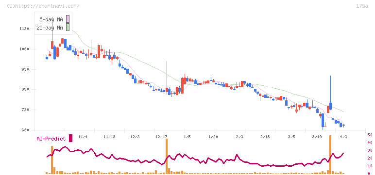 Ｗｉｌｌ　Ｓｍａｒｔ(175A)の日足チャート