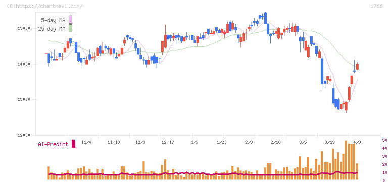東建コーポレーション(1766)の日足チャート
