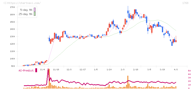 ソネック(1768)の日足チャート