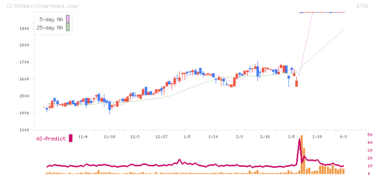 三井住建道路(1776)の日足チャート
