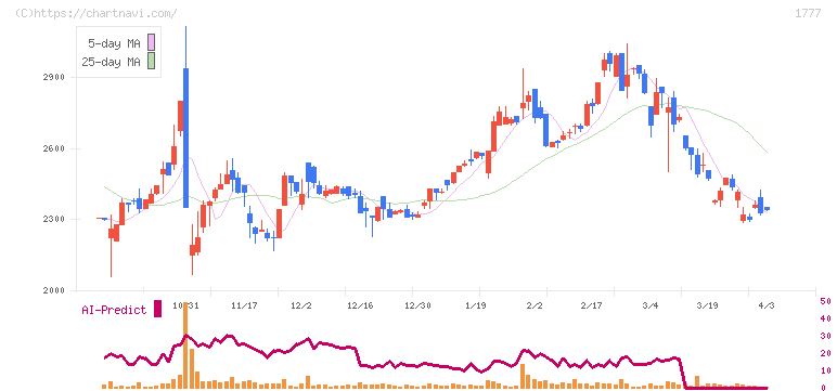 川崎設備工業(1777)の日足チャート