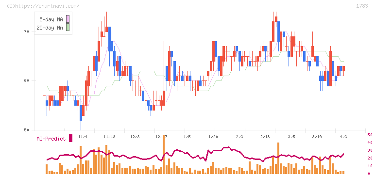 ｆａｎｔａｓｉｓｔａ(1783)の日足チャート