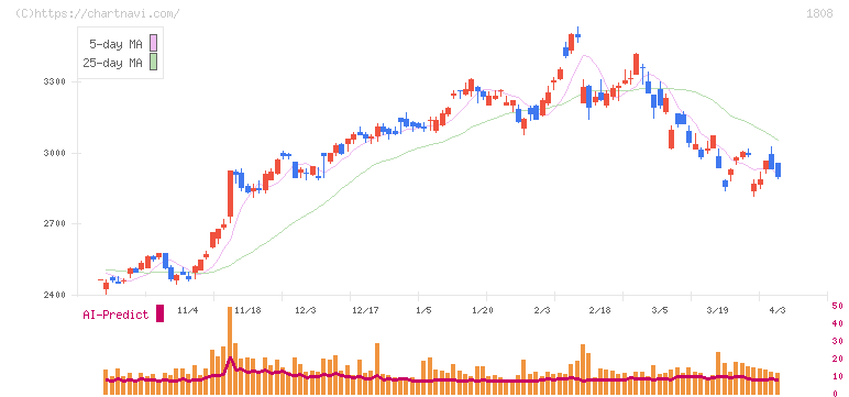 長谷工コーポレーション(1808)の日足チャート
