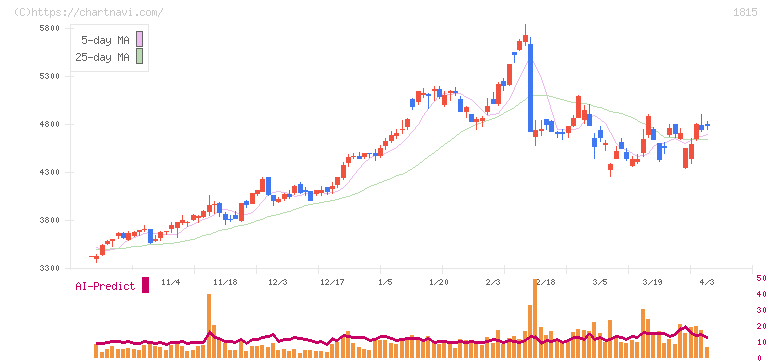 鉄建建設(1815)の日足チャート