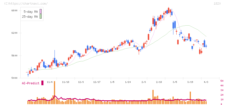 西松建設(1820)の日足チャート