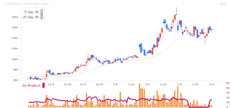 北海電工(1832)の日足チャート