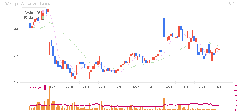 土屋ホールディングス(1840)の日足チャート