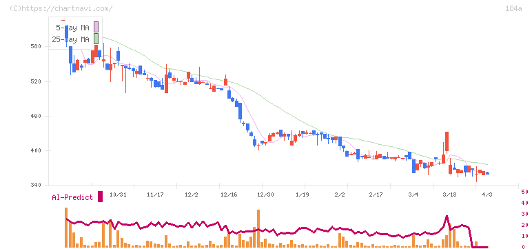 学びエイド(184A)の日足チャート