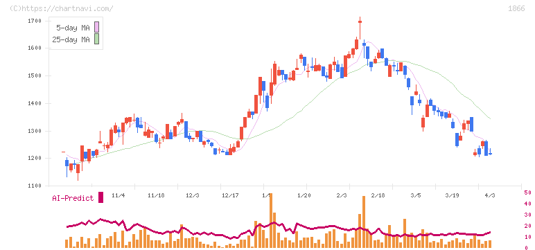 北野建設(1866)の日足チャート