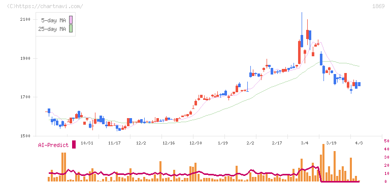 名工建設(1869)の日足チャート
