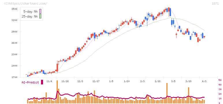 ピーエス・コンストラクション(1871)の日足チャート