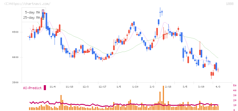 若築建設(1888)の日足チャート