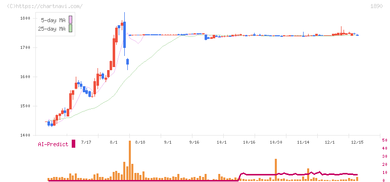 東洋建設(1890)の日足チャート