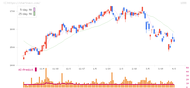 世紀東急工業(1898)の日足チャート