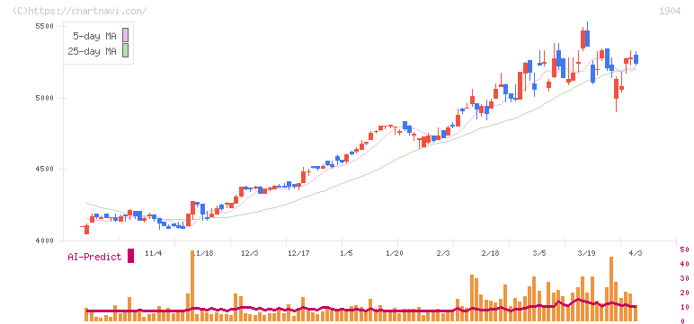 大成温調(1904)の日足チャート