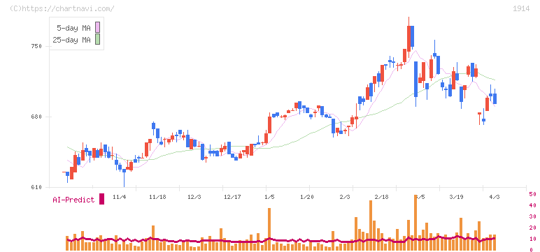 日本基礎技術(1914)の日足チャート