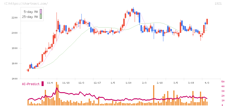 巴コーポレーション(1921)の日足チャート