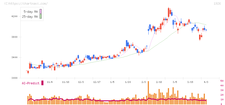 ライト工業(1926)の日足チャート