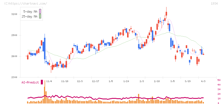 ユアテック(1934)の日足チャート