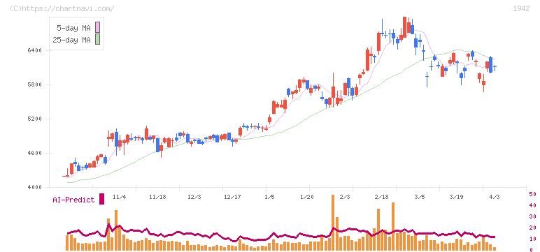 関電工(1942)の日足チャート