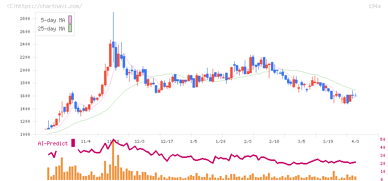 ＷＯＬＶＥＳ　ＨＡＮＤ(194A)の日足チャート