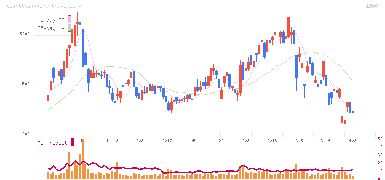 中外炉工業(1964)の日足チャート