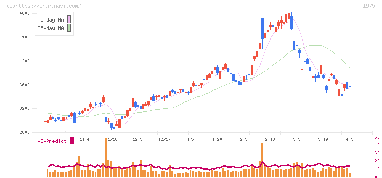 朝日工業社(1975)の日足チャート