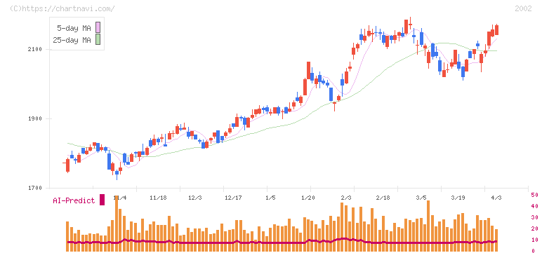 日清製粉グループ本社(2002)の日足チャート