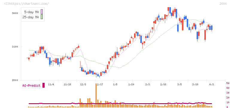 昭和産業(2004)の日足チャート