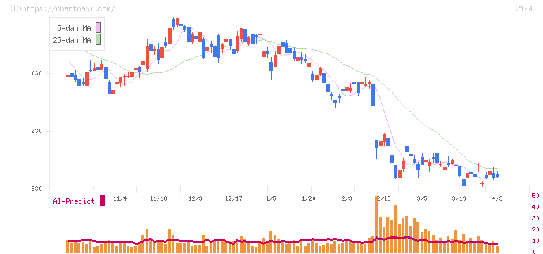 ＪＡＣ　Ｒｅｃｒｕｉｔｍｅｎｔ(2124)の日足チャート