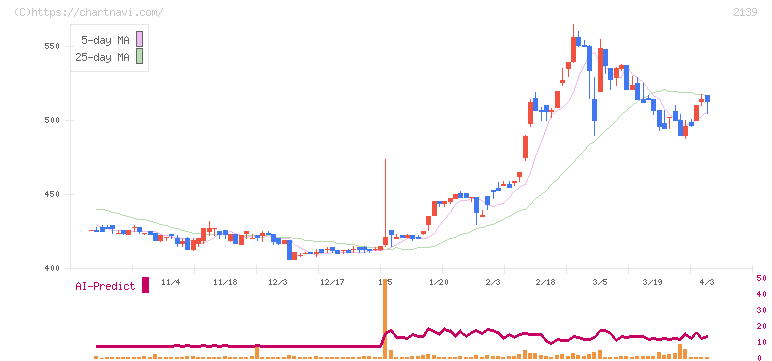 中広(2139)の日足チャート