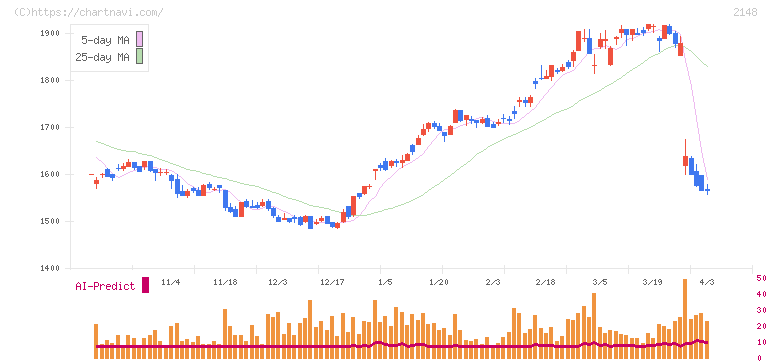 アイティメディア(2148)の日足チャート