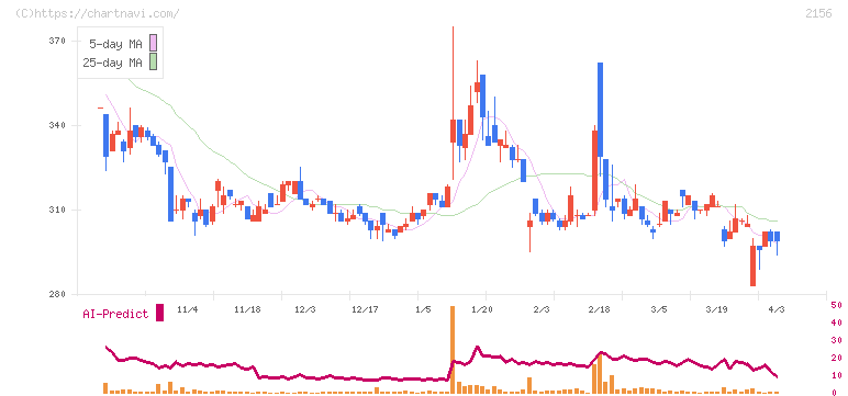 セーラー広告(2156)の日足チャート