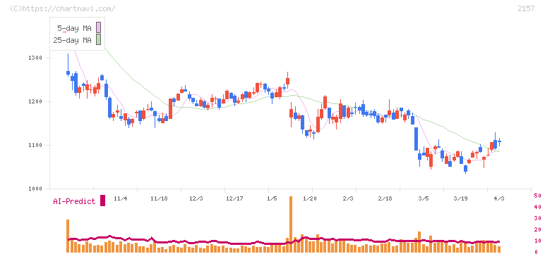 コシダカホールディングス(2157)の日足チャート