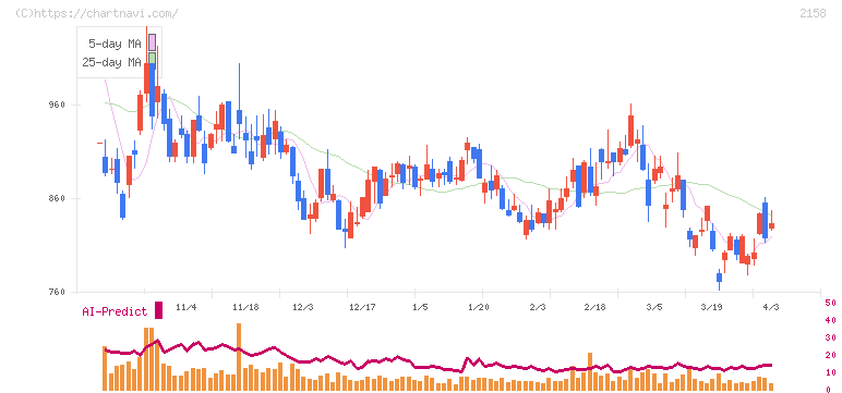 ＦＲＯＮＴＥＯ(2158)の日足チャート